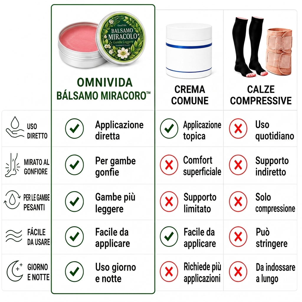 OmniVida Balsamo Miracolo™ – Balsamo per Gambe Gonfie e Pesanti